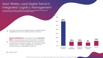 Digital Trend In Integrated Logistics Management Integrated Logistics Management Strategies