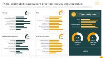 Digital Vitality Dashboard To Track Long Term Strategy How Digital Transformation DT SS