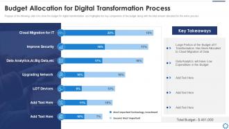 Digitalization strategy to accelerate budget allocation for digital transformation process