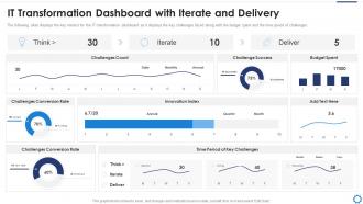 Digitalization strategy to accelerate it transformation dashboard with iterate and delivery