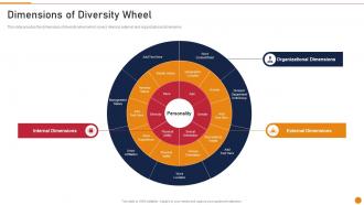 Dimensions Of Diversity Wheel Embed D And I In The Company