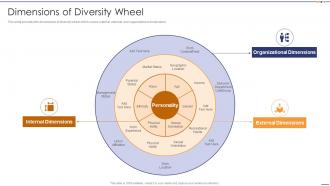 Dimensions Of Diversity Wheel Setting Diversity And Inclusivity Goals