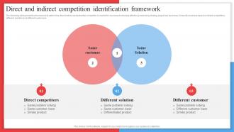 Direct And Indirect Competition Identification Framework Competitor Analysis Framework MKT SS V