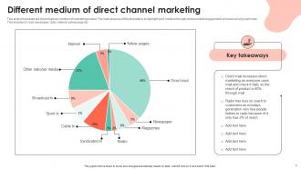 Direct Channel Marketing Powerpoint Ppt Template Bundles Appealing Idea