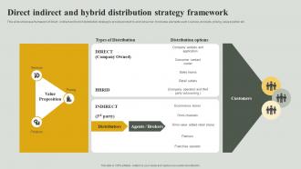 Direct Indirect And Hybrid Distribution Strategy Framework