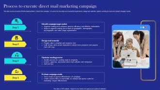 Direct Mail Marketing Strategies Process To Execute Direct Mail Marketing Campaign
