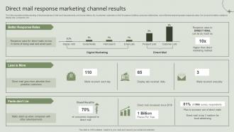 Direct Mail Response Marketing Channel Results