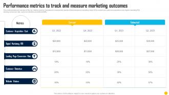 Direct Response Marketing Channels Used To Increase Performance Metrics To Track And Measure MKT SS V