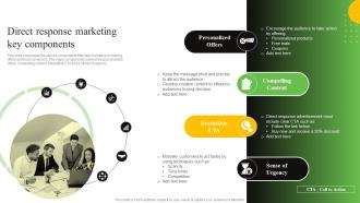 Direct Response Marketing Key Components Process To Create Effective Direct MKT SS V