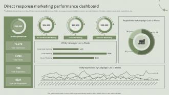 Direct Response Marketing Performance Dashboard