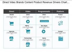 Direct video brands content product revenue drivers chart with icons