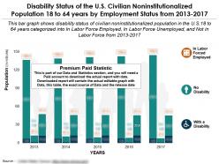 Disability status of us civilian noninstitutionalized population 18 to 64 years by employment status 2013-2017
