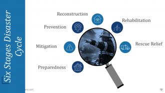 Disaster Management Powerpoint Presentation Slides