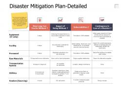 Disaster mitigation plan detailed personnel ppt powerpoint presentation infographics ideas
