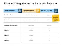 Disaster Prevention And Mitigation Powerpoint Presentation Slides