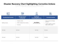 Disaster recovery chart highlighting corrective actions