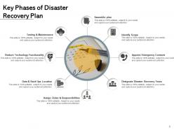 Disaster Recovery Development Strategy Business Measures Management Maintenance