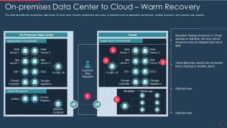 Disaster recovery plan it on premises data center to cloud warm recovery