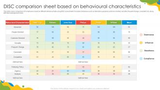 DISC Comparison Sheet Based On Behavioural Characteristics