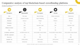 Discovering The Role Of Blockchain In Revolutionizing Crowdfunding Platforms BCT CD Analytical Engaging