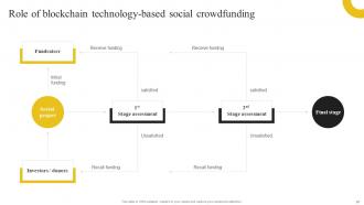 Discovering The Role Of Blockchain In Revolutionizing Crowdfunding Platforms BCT CD Professionally Adaptable
