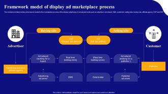 Display Advertising Models Framework Model Of Display Ad Marketplace Process MKT SS V