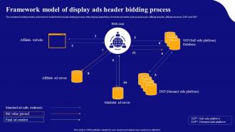 Display Advertising Models Framework Model Of Display Ads Header Bidding Process MKT SS V