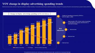 Display Advertising Models YOY Change In Display Advertising Spending Trends MKT SS V