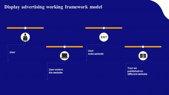 Display Advertising Working Framework Model Display Advertising Models MKT SS V