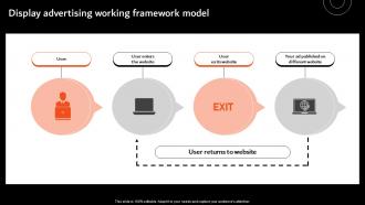 Display Advertising Working Framework Overview Of Display Marketing MKT SS V