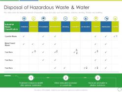 Disposal of hazardous waste and water treating developing and management of new ways
