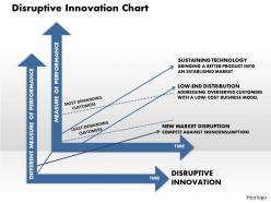 Disruptive innovation chart powerpoint presentation slide template