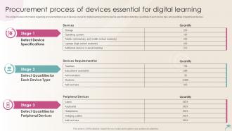 Distance Learning Playbook Procurement Process Of Devices Essential For Digital Learning