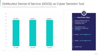 Distributed Denial Of Service DDOS Cyber Terrorism Attacks