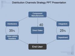 Distribution channels strategy ppt presentation