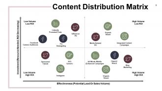 Distribution Management Strategy Powerpoint Presentation Slides