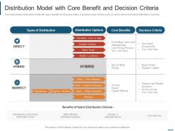 Distribution model with core benefit and decision criteria