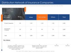 Distribution network companies insurance sector challenges opportunities rural areas