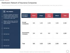 Distribution network of insurance companies declining insurance rate rural areas ppt guide