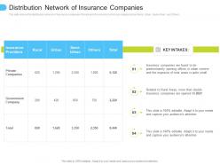 Distribution network of insurance companies low penetration of insurance ppt pictures