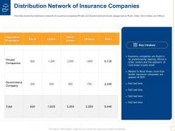 Distribution Network Of Insurance Low Insurance Penetration Rate In Rural Market Insurance