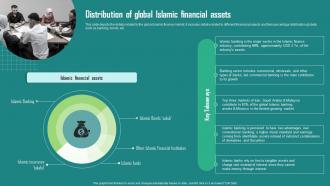 Distribution Of Global Islamic Financial Assets Everything About Islamic Finance Fin SS