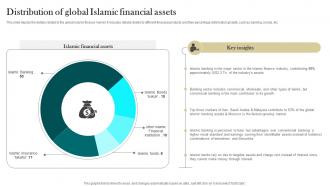 Distribution Of Global Islamic Financial Assets Interest Free Finance Fin SS V