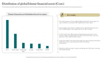 Distribution Of Global Islamic Financial Assets Interest Free Finance Fin SS V Attractive Image