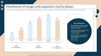 Distribution Of Merger And Acquisition Cost By Phases Strategic Guide For International Market Expansion
