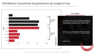 Distribution Of Pandemic Hospitalization By Length Of Stay