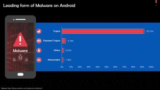 Distribution Of Types Of Malware On Android Training Ppt