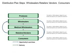 Distribution plan steps wholesalers retailers vendors consumers