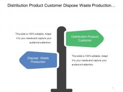 Distribution product customer dispose waste production external environment