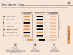 Distribution Types Retail Store Positioning And Marketing Strategies Ppt Infographics